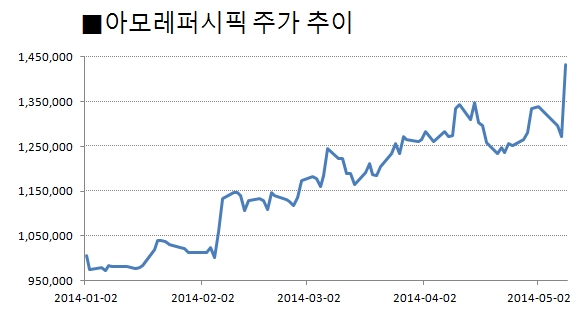 어닝서프라이즈