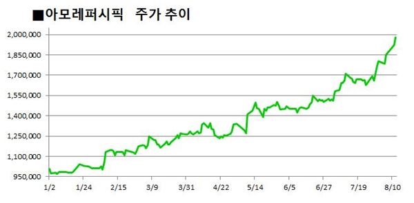 아모레퍼시픽, 주가 200만원 돌파··· “상승세 계속된다”