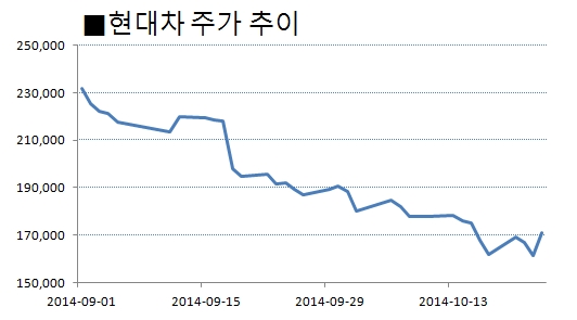 배당 카드 꺼낸 현대차, 주가 반등 포인트되나?