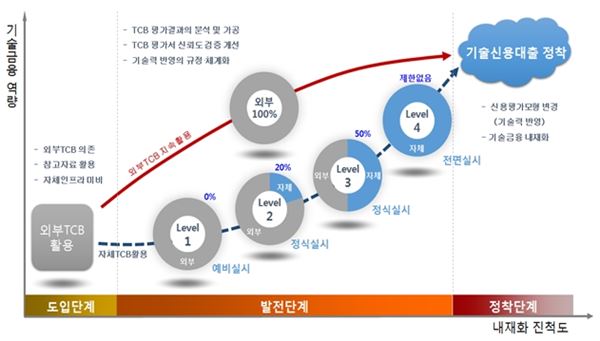 http://www.newsway.co.kr/view.php?tp=1&ud=2015082717085786573 기술금융 대출 은행 자체 평가한다