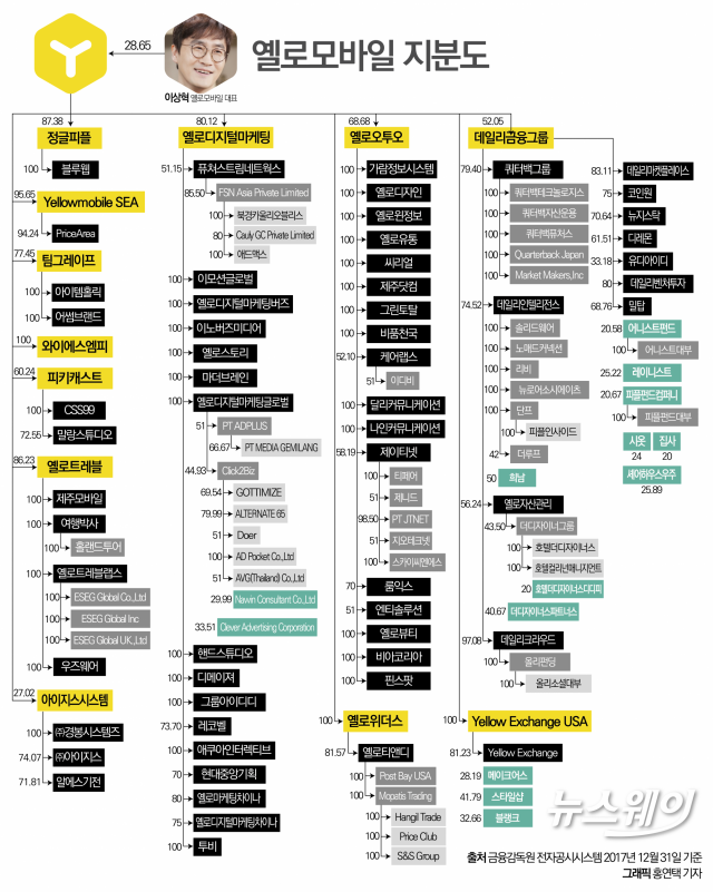 [지배구조]3대 가상화폐 거래소 코인원 최대주주로 주목받는 옐로모바일 - 뉴스 썸네일 이미지