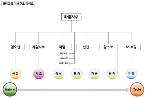 김홍국 하림그룹 회장, 단일 ‘지주사 체제’ 개편