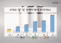 KT&G, 전자담배 릴·핏 판매점 2배 늘린다