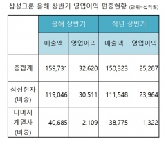 삼성그룹, 올 상반기 삼성전자 의존도 소폭 줄었다