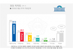 정당지지율, 민주당 1년 7개월만에 30% 대 추락
