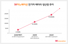 SK이노베이션, 올 상반기 전기차 배터리 출하량 전년 比 134%↑