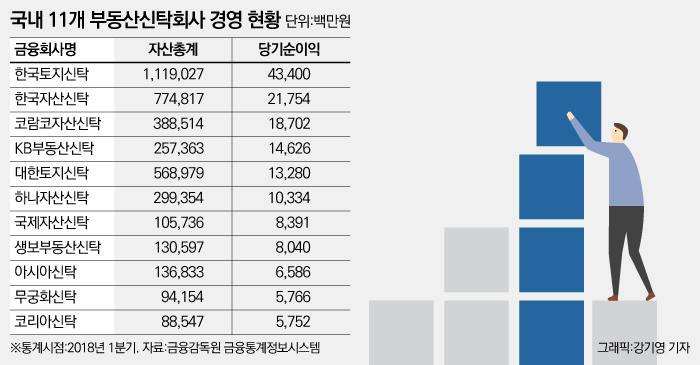 부동산신탁사 최대 14개까지 증가금융당국 10년 만에 문호 개방 뉴스웨이