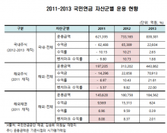 [2018국감]안효준 신임CIO, 국민연금 재직 당시 성과 저조