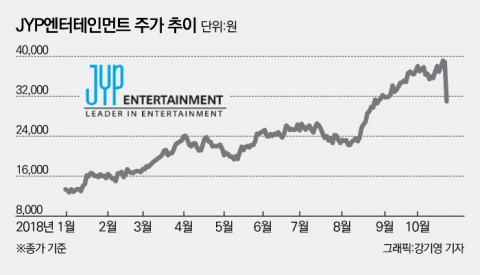 [stock&톡]코스닥 스타 JYP Ent., 부정적 리포트 한 장에 K.O
