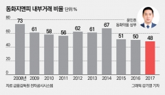 [제약기업 대해부-동화약품②]4세 윤인호 경영승계 속도···내부거래 해소는 과제