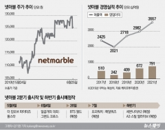 [stock&톡]BTS 업은 넷마블, 게임대장株  ‘굳히기’ 성공할까