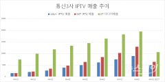 통신3사, IPTV 매출 매년 폭증···실적 효자노릇 ‘톡톡’