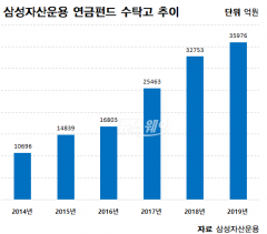 삼성자산운용, 연금 수탁고 3.6조원···3년새 두 배 ‘껑충’