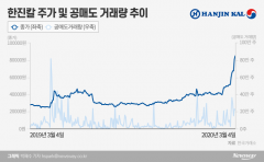 연일 급등 한진칼, 공매도도 7배 폭증···대차거래 잔고 역대 최고