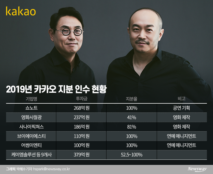 여민수-조수용, 1280억 투자…콘텐츠·모빌리티 강화 - 뉴스 썸네일 이미지