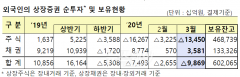 외국인, 3월 주식 13.5조원 ‘팔자’···두달째 순매도 행진