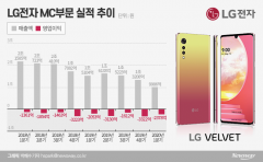 벨벳부터 롤러블폰까지···LG전자 ‘스마트폰 혁신’ 통할까?