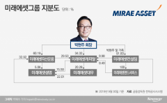 ‘공정위 칼날 앞’ 미래에셋대우, IB 핵심사업 안갯속