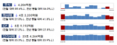 코로나19 한파에···4월 주식·회사채 발행 28.8%↓