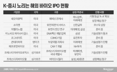 “K증시는 기회의 땅”···몰려드는 해외 바이오기업, 어떤 회사길래