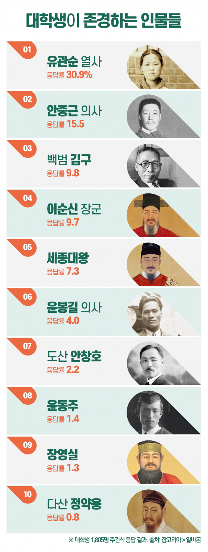 [친절한 랭킹씨]3위에 김구·2위는 안중근···대학생이 존경하는 인물 1위는? - 뉴스웨이