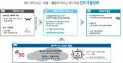 정부, 디지털뉴딜 ‘데이터댐’ 사업 본격화···AI·클라우드 역량 강화