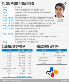 올리브영 지분매각 속도내는 CJ, 이선호 승계작업 재개하나