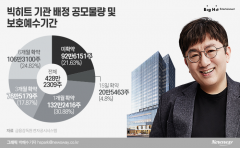 빅히트, 내달 초까지 150만주 더 풀린다···‘보호예수만료’ 만 기다리는 기관들
