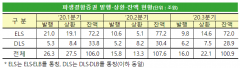 3분기 파생결합증권 잔액 101조···신규발행 정체에 감소세