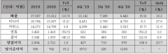 CJ ENM, 지난해 매출 10.5% 감소···영업익 1.0% 성장