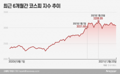 횡보하는 코스피···‘3월 조정설’ 힘 실리는 세 가지 이유