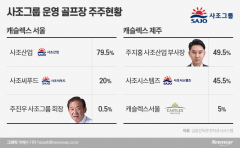 소액주주 반발에···사조그룹, 캐슬렉스 합병 ‘없던 일로’