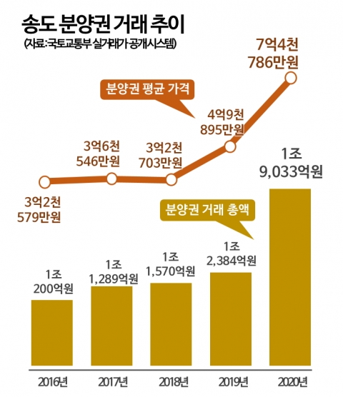 ‘송도국제도시’ 작년 분양권 거래 1조9000억원···역대 최고