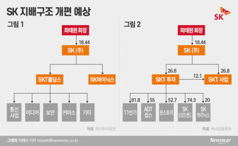 SK, 지배구조 개편 ‘임박’