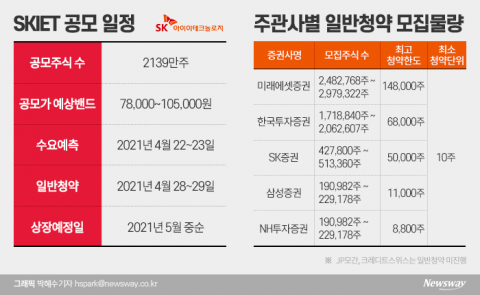 ‘올해 두 번째 대어’ SKIET, 5월 코스피 상장