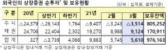 외국인, 3월에도 주식 ‘팔자’···3.5조 순매도