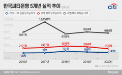 씨티그룹, 한국 소매 금융 철수···“미래 성장·수익 위한 전략적 결정”