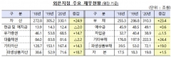 지난해 외국은행 국내지점 당기순익 1조1510억원···전년비 29% ↑
