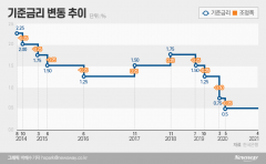 한미 중앙은행의 금리 딜레마···‘올려볼까’ 美 vs ‘아직 시기상조’ 한은
