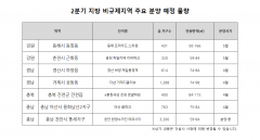 지방 비규제지역에 새 아파트 줄줄이 나온다