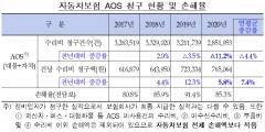코로나19 여파 작년 車수리비 청구 감소···올해는 증가 전망