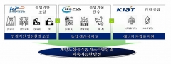 한국판 뉴딜, 개도국 진출 위해 농산업 기관 맞손