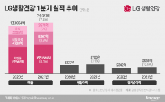 차석용 또 해냈다···LG생건, 中 시장 살아나며 분기 사상 최대 실적