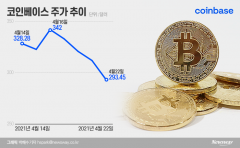 은성수 쇼크···미 코인베이스 시총 30조원 허공에