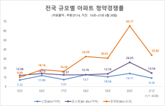 2016년 이후 분양시장, 중대형 아파트가 청약 경쟁 가장 치열