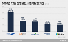 ‘생보업계 2위 맞수’ 한화 vs 교보, 변액보험 판매 경쟁