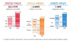 SK하이닉스, 작년 사회적가치 4.9조···전년比 36.18%↑