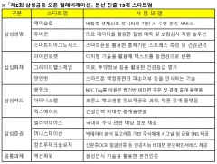 삼성 금융사, 스타트업 경진대회 본선 진출 13곳 선정