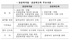 서울 공공재개발, 전체 가구수 20% 공공임대···비서울은 10%