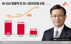 몸집 키우는 SK E&S···그룹내 매출 두자릿수 눈앞